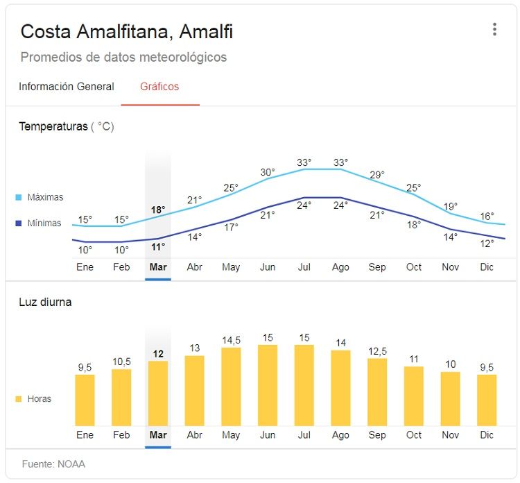 ¿Cuál es el mejor mes para ir a la Costa Amalfitana